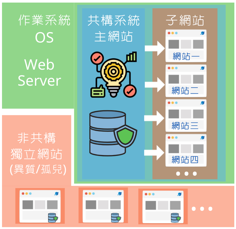 傳統網站共構系統
