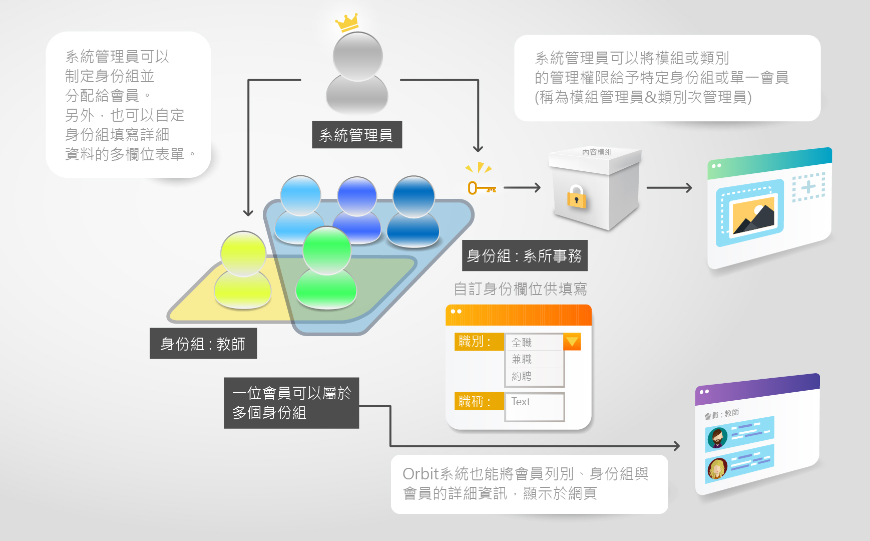 多重身份會員與授權架構